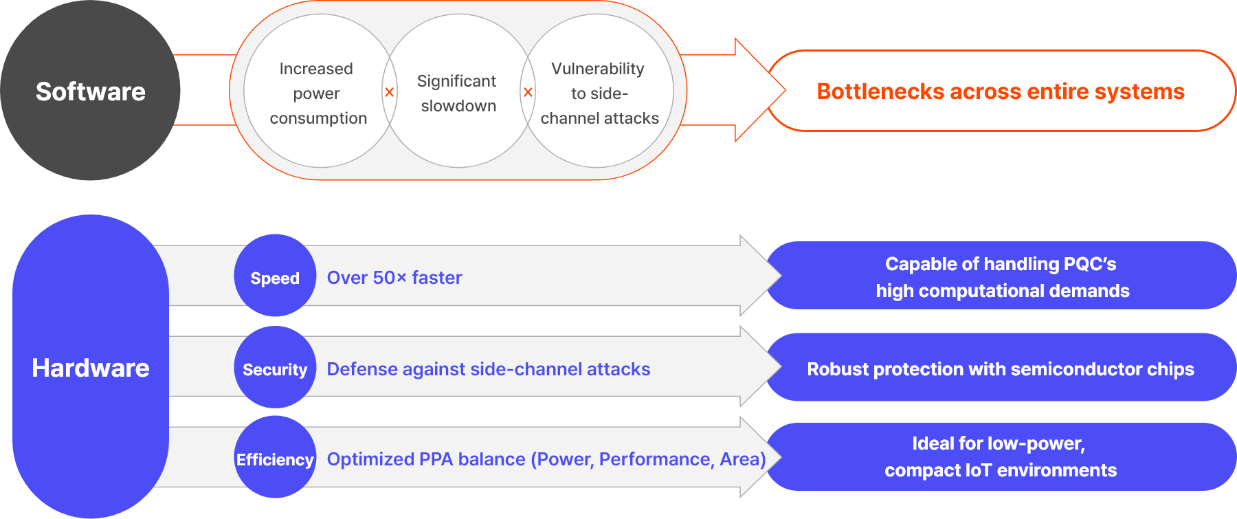 The Need for Hardware (Chip) Solutions