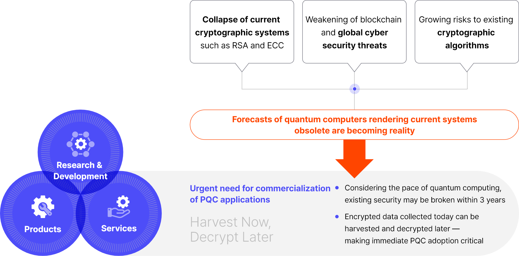 The Need for PQC Adoption